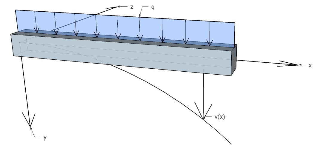 staaf belast op buiging